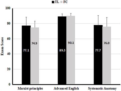 Short- and Long-Term Influences of Flipped Classroom Teaching in Physiology Course on Medical Students' Learning Effectiveness